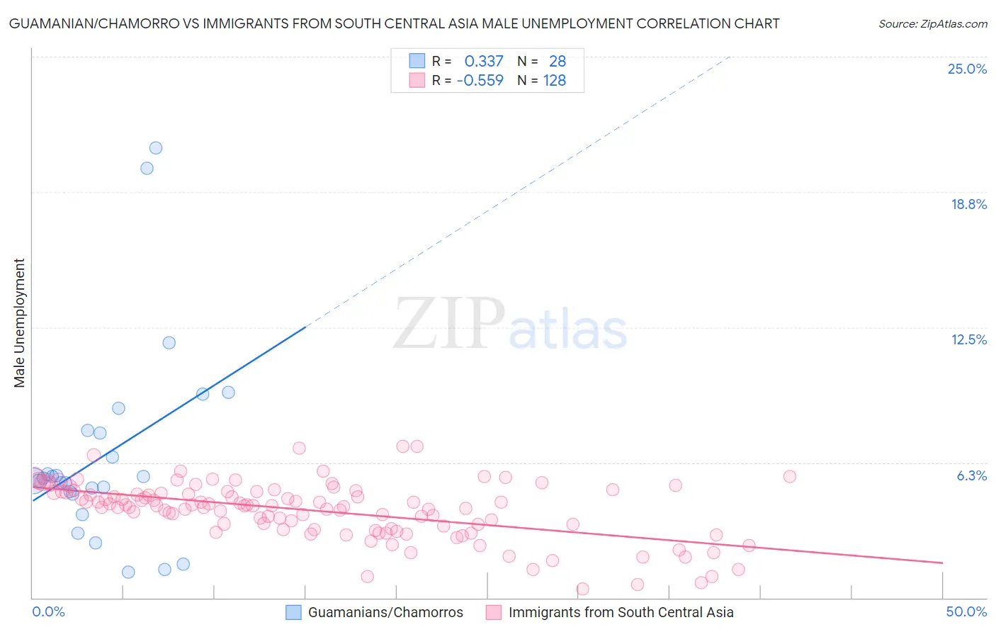 Guamanian/Chamorro vs Immigrants from South Central Asia Male Unemployment