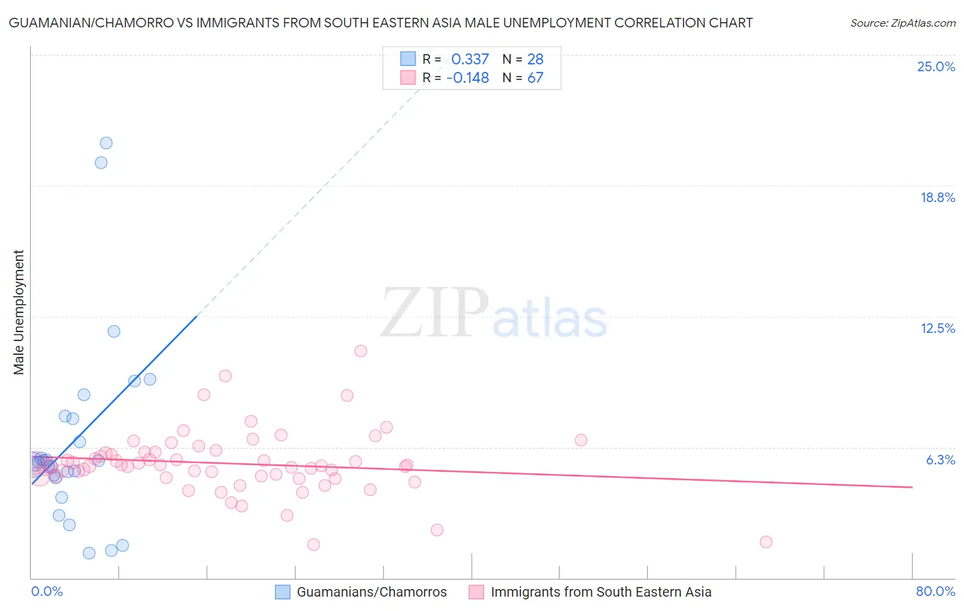 Guamanian/Chamorro vs Immigrants from South Eastern Asia Male Unemployment