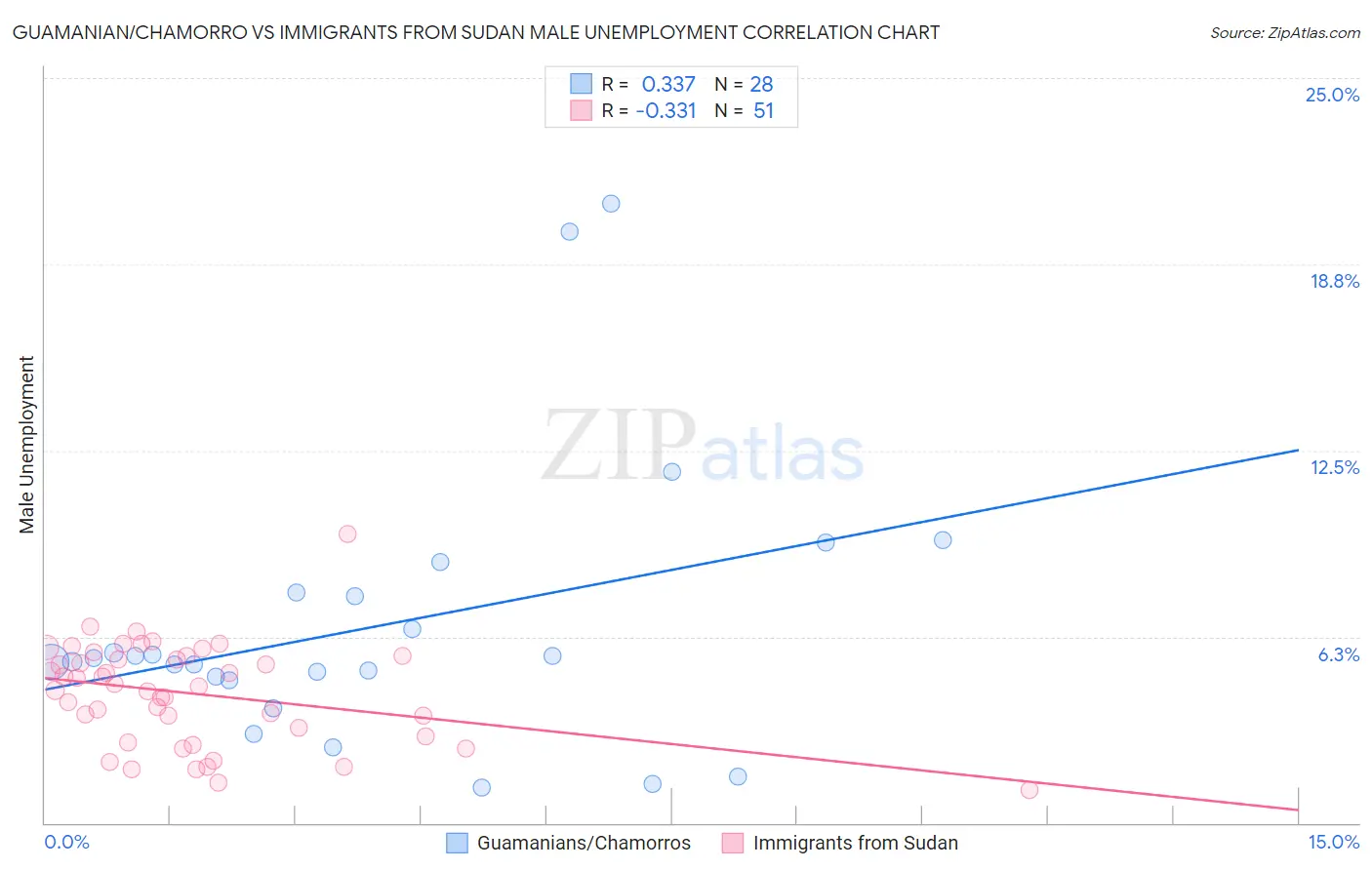 Guamanian/Chamorro vs Immigrants from Sudan Male Unemployment