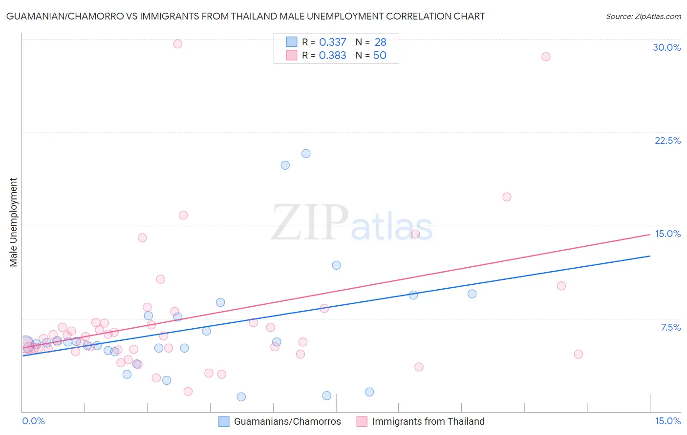 Guamanian/Chamorro vs Immigrants from Thailand Male Unemployment
