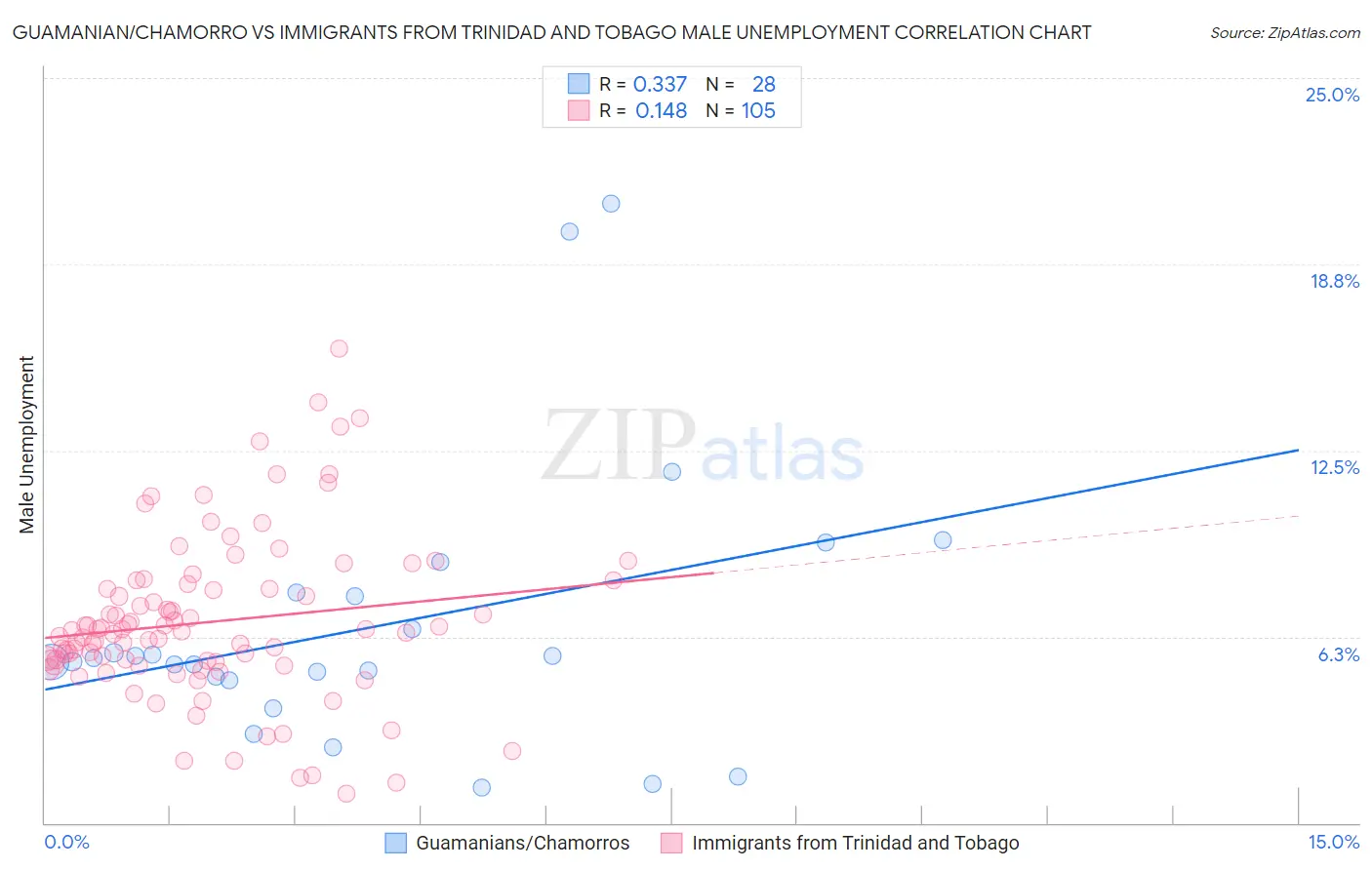 Guamanian/Chamorro vs Immigrants from Trinidad and Tobago Male Unemployment