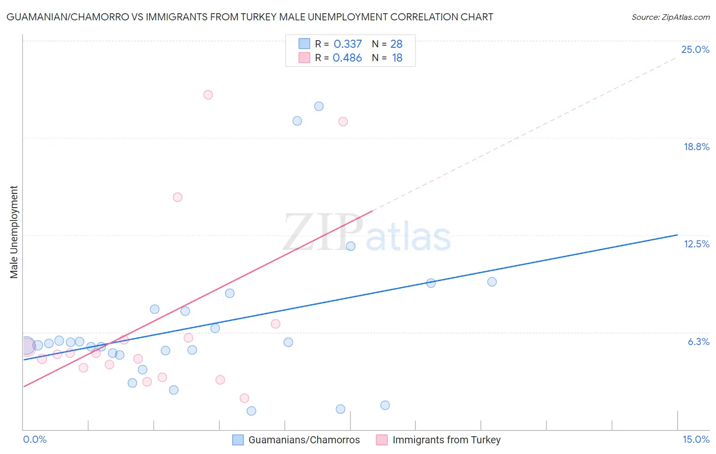 Guamanian/Chamorro vs Immigrants from Turkey Male Unemployment