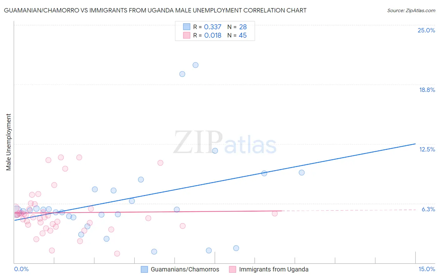 Guamanian/Chamorro vs Immigrants from Uganda Male Unemployment