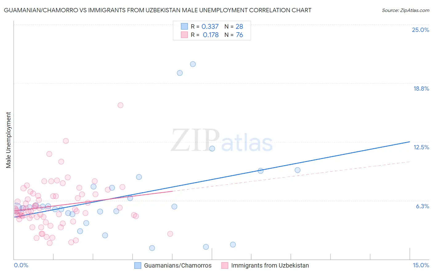 Guamanian/Chamorro vs Immigrants from Uzbekistan Male Unemployment