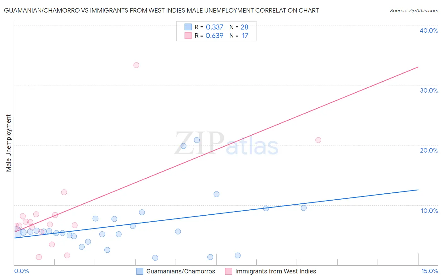 Guamanian/Chamorro vs Immigrants from West Indies Male Unemployment