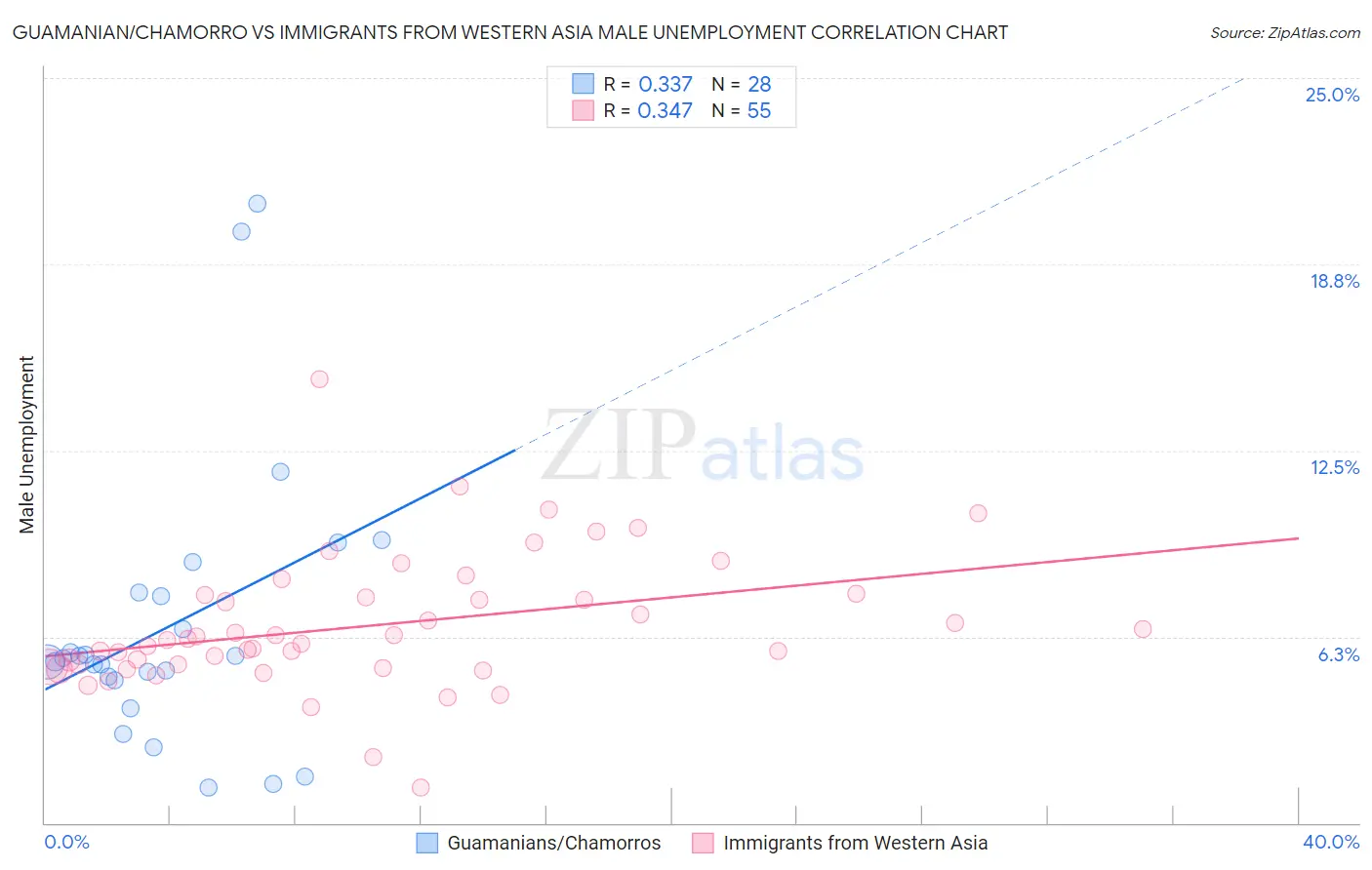 Guamanian/Chamorro vs Immigrants from Western Asia Male Unemployment