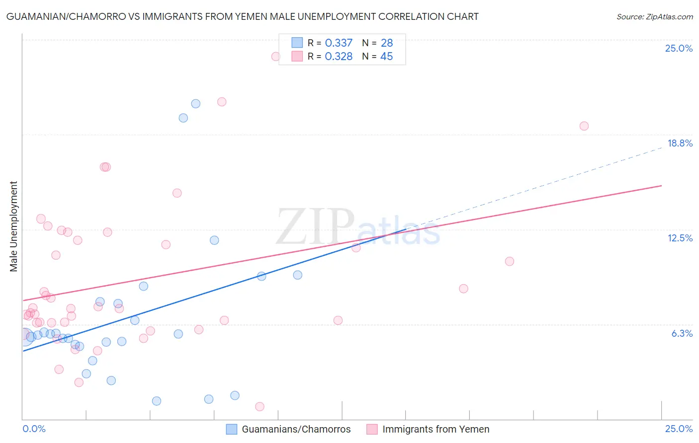 Guamanian/Chamorro vs Immigrants from Yemen Male Unemployment