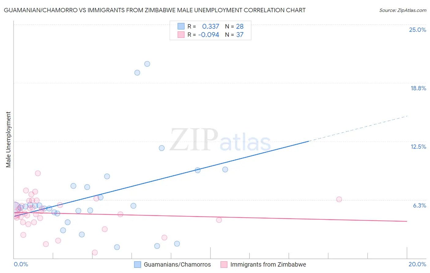 Guamanian/Chamorro vs Immigrants from Zimbabwe Male Unemployment