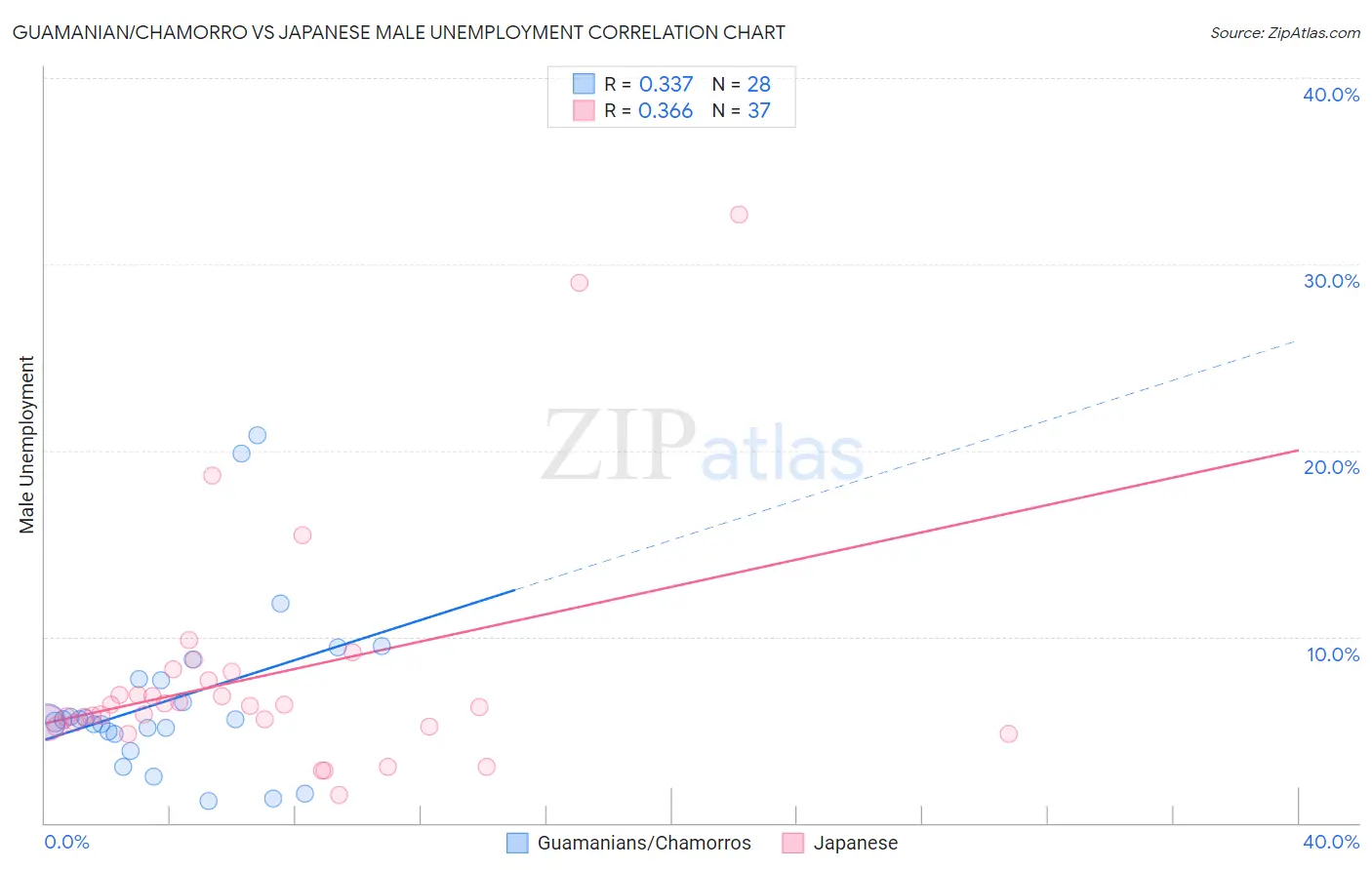 Guamanian/Chamorro vs Japanese Male Unemployment