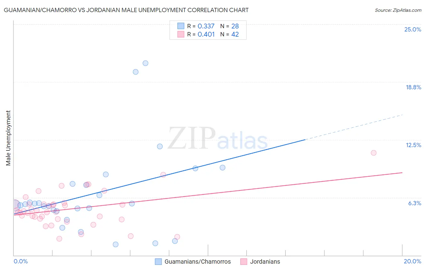 Guamanian/Chamorro vs Jordanian Male Unemployment