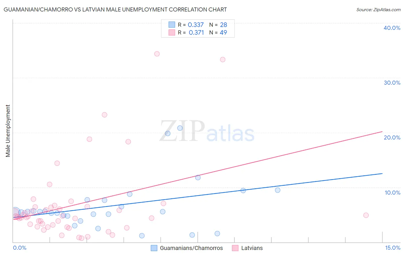 Guamanian/Chamorro vs Latvian Male Unemployment