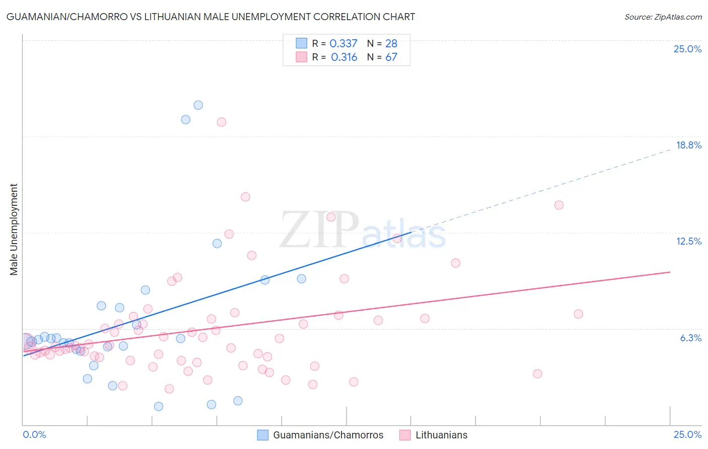 Guamanian/Chamorro vs Lithuanian Male Unemployment