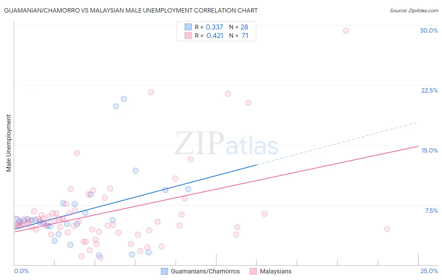 Guamanian/Chamorro vs Malaysian Male Unemployment