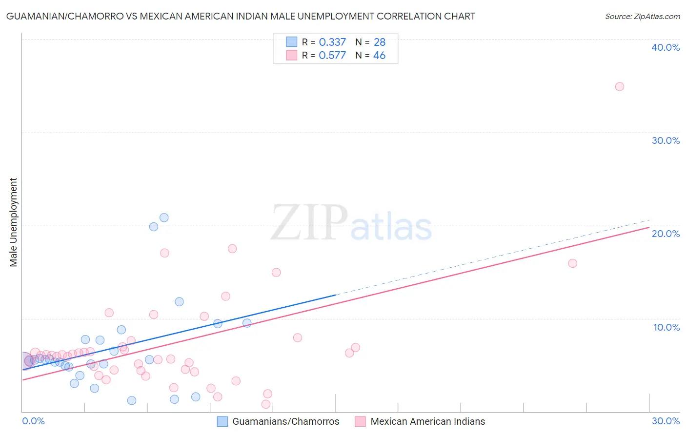 Guamanian/Chamorro vs Mexican American Indian Male Unemployment