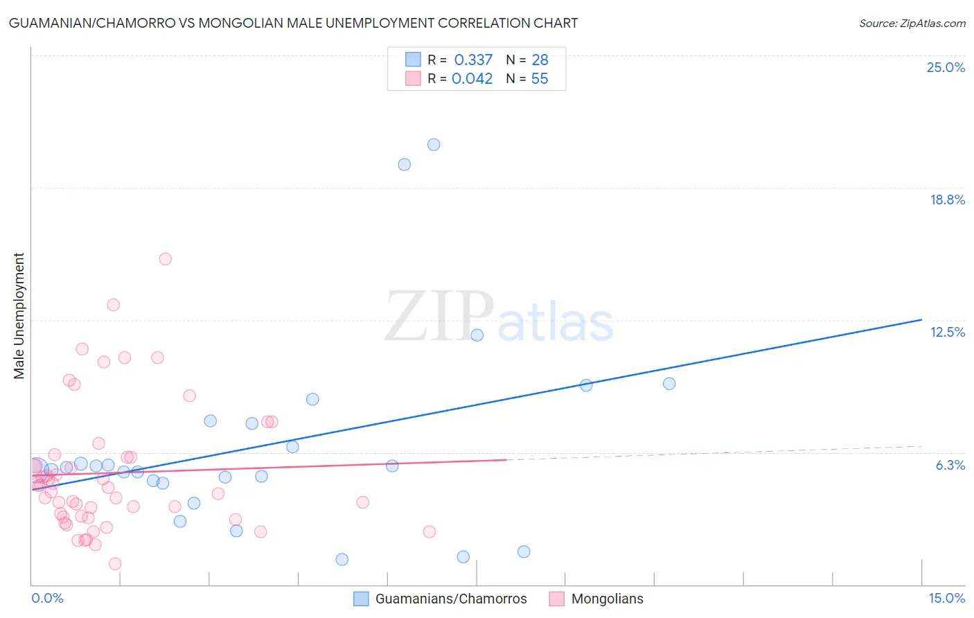 Guamanian/Chamorro vs Mongolian Male Unemployment