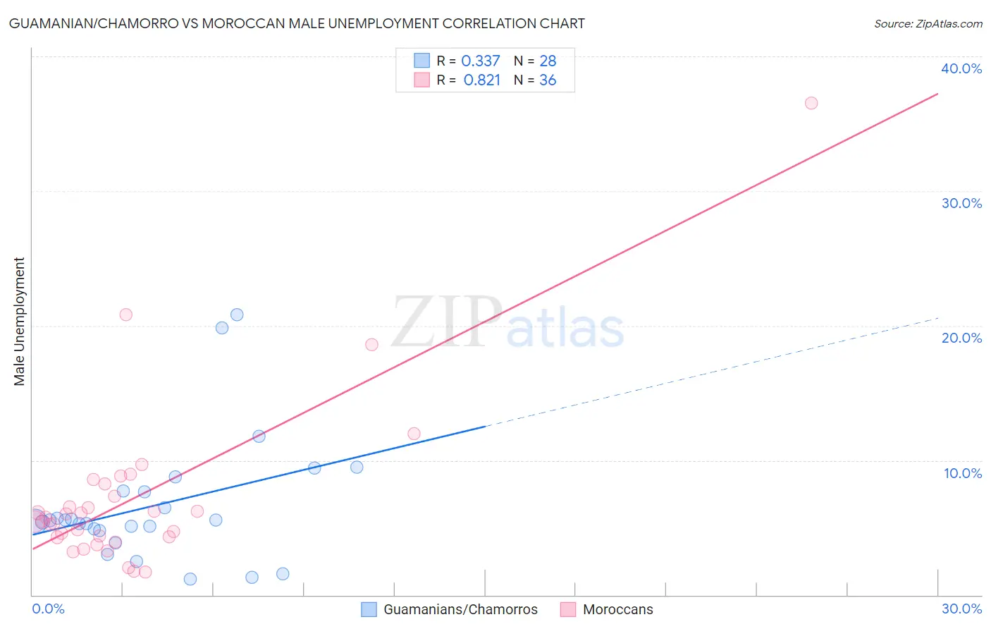 Guamanian/Chamorro vs Moroccan Male Unemployment