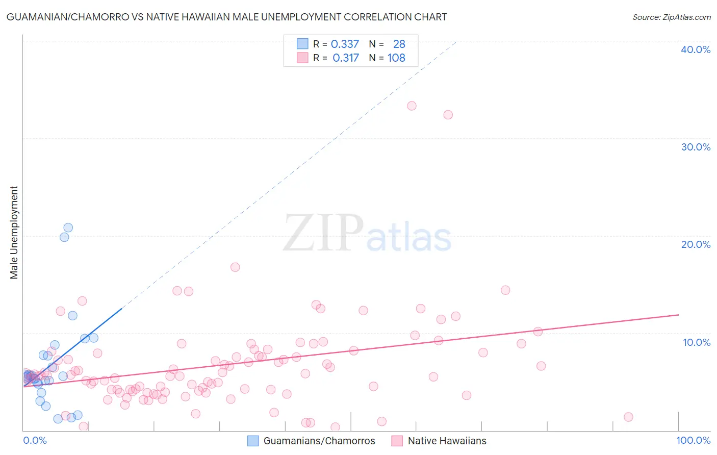 Guamanian/Chamorro vs Native Hawaiian Male Unemployment