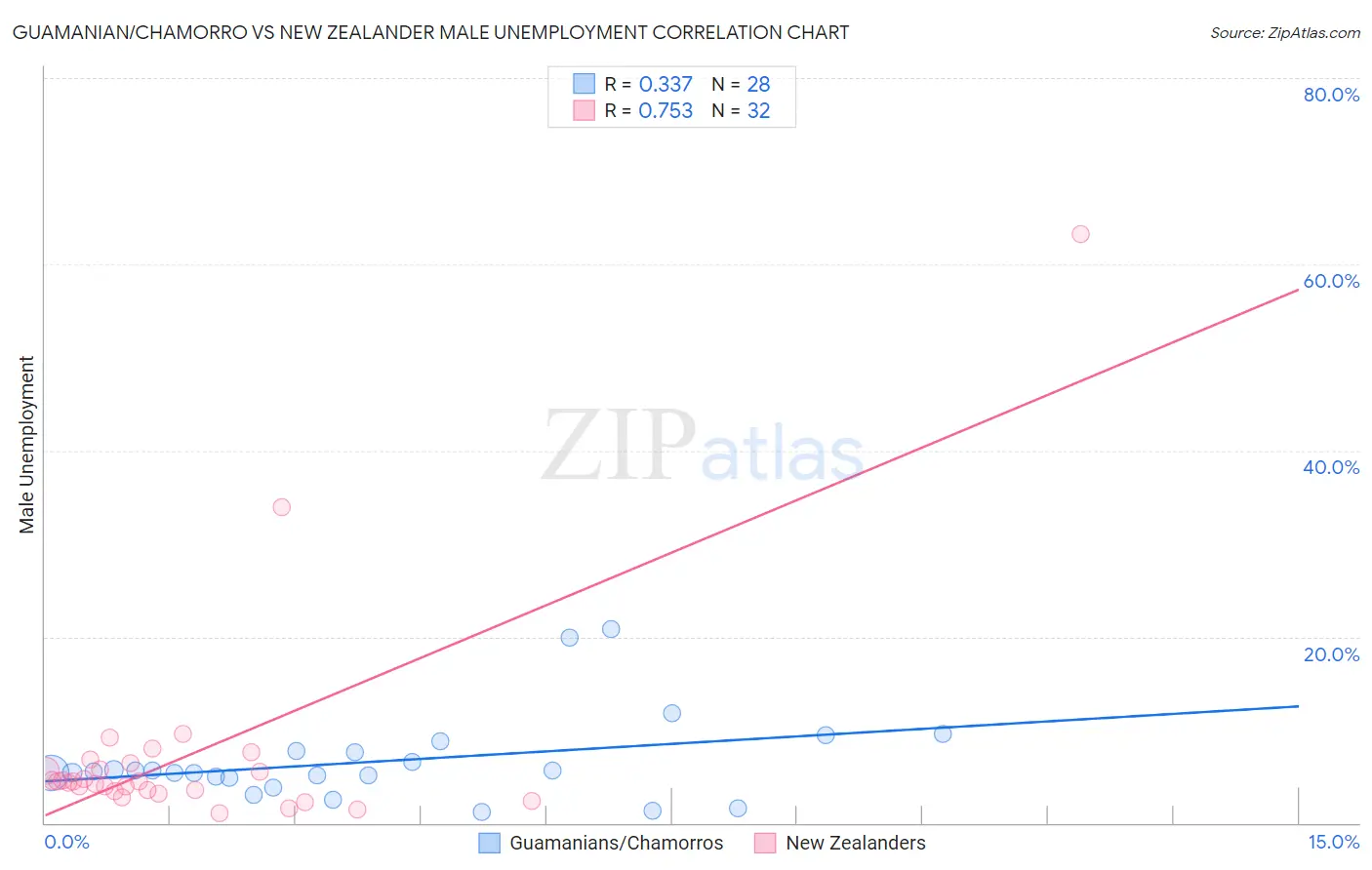 Guamanian/Chamorro vs New Zealander Male Unemployment