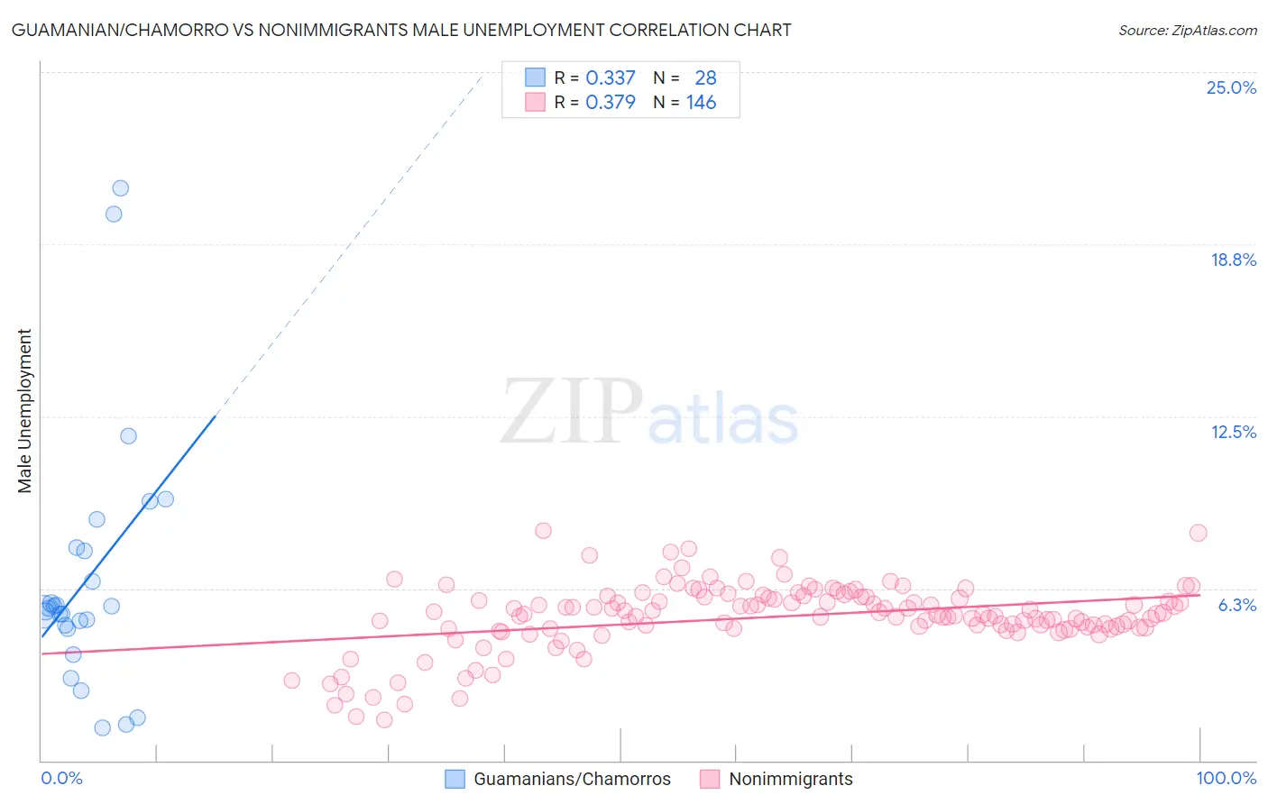 Guamanian/Chamorro vs Nonimmigrants Male Unemployment