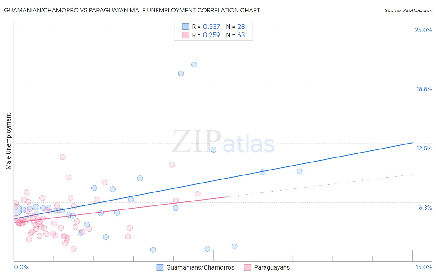 Guamanian/Chamorro vs Paraguayan Male Unemployment