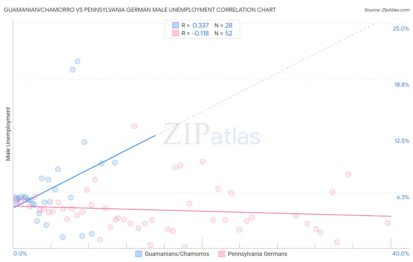 Guamanian/Chamorro vs Pennsylvania German Male Unemployment