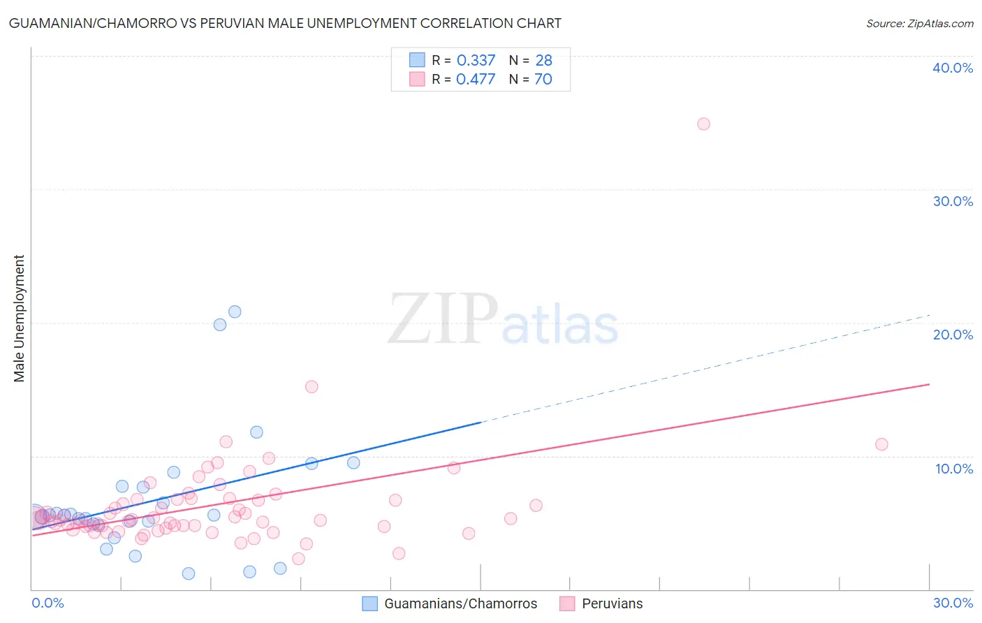 Guamanian/Chamorro vs Peruvian Male Unemployment
