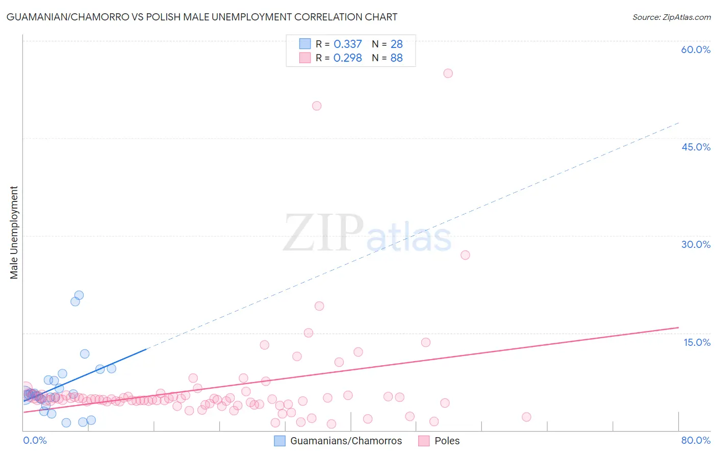 Guamanian/Chamorro vs Polish Male Unemployment