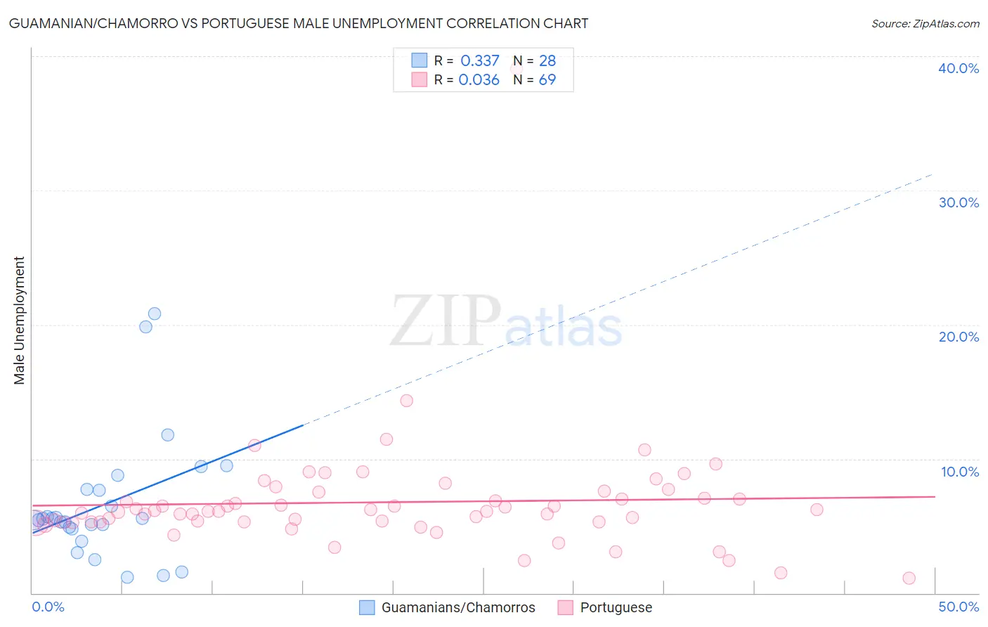 Guamanian/Chamorro vs Portuguese Male Unemployment