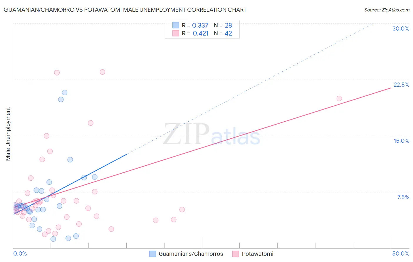 Guamanian/Chamorro vs Potawatomi Male Unemployment