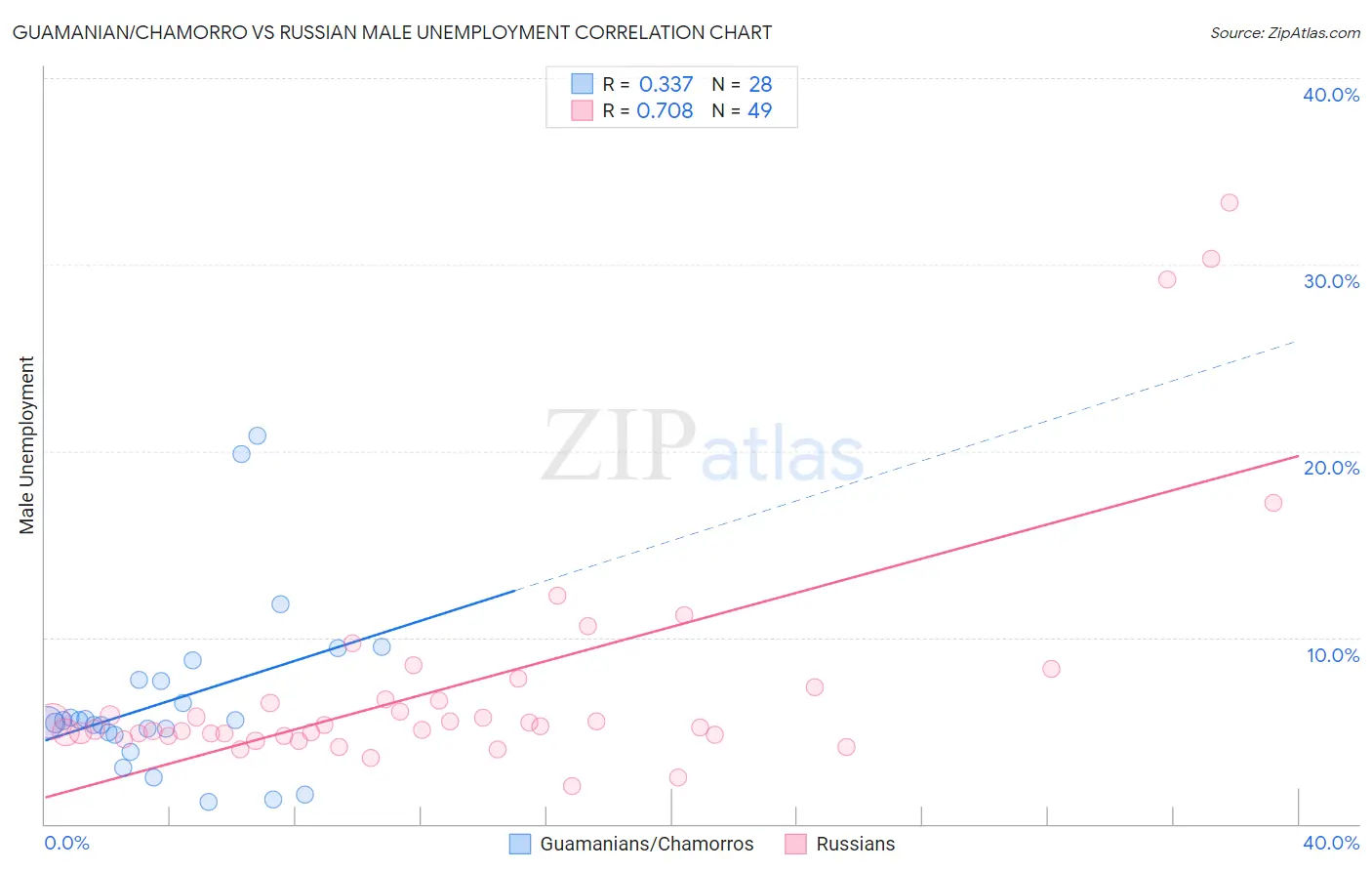 Guamanian/Chamorro vs Russian Male Unemployment