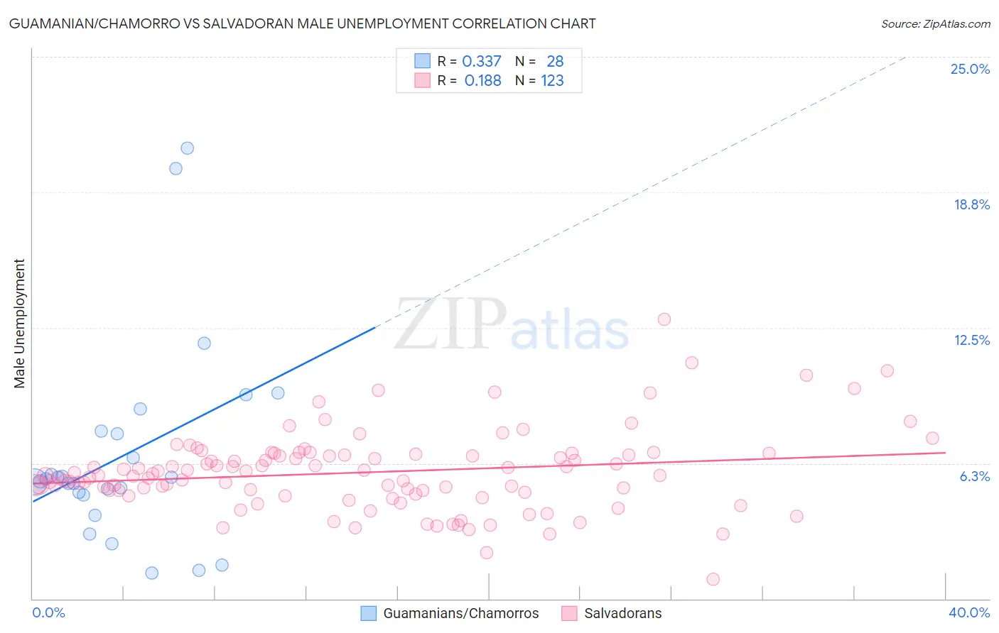 Guamanian/Chamorro vs Salvadoran Male Unemployment