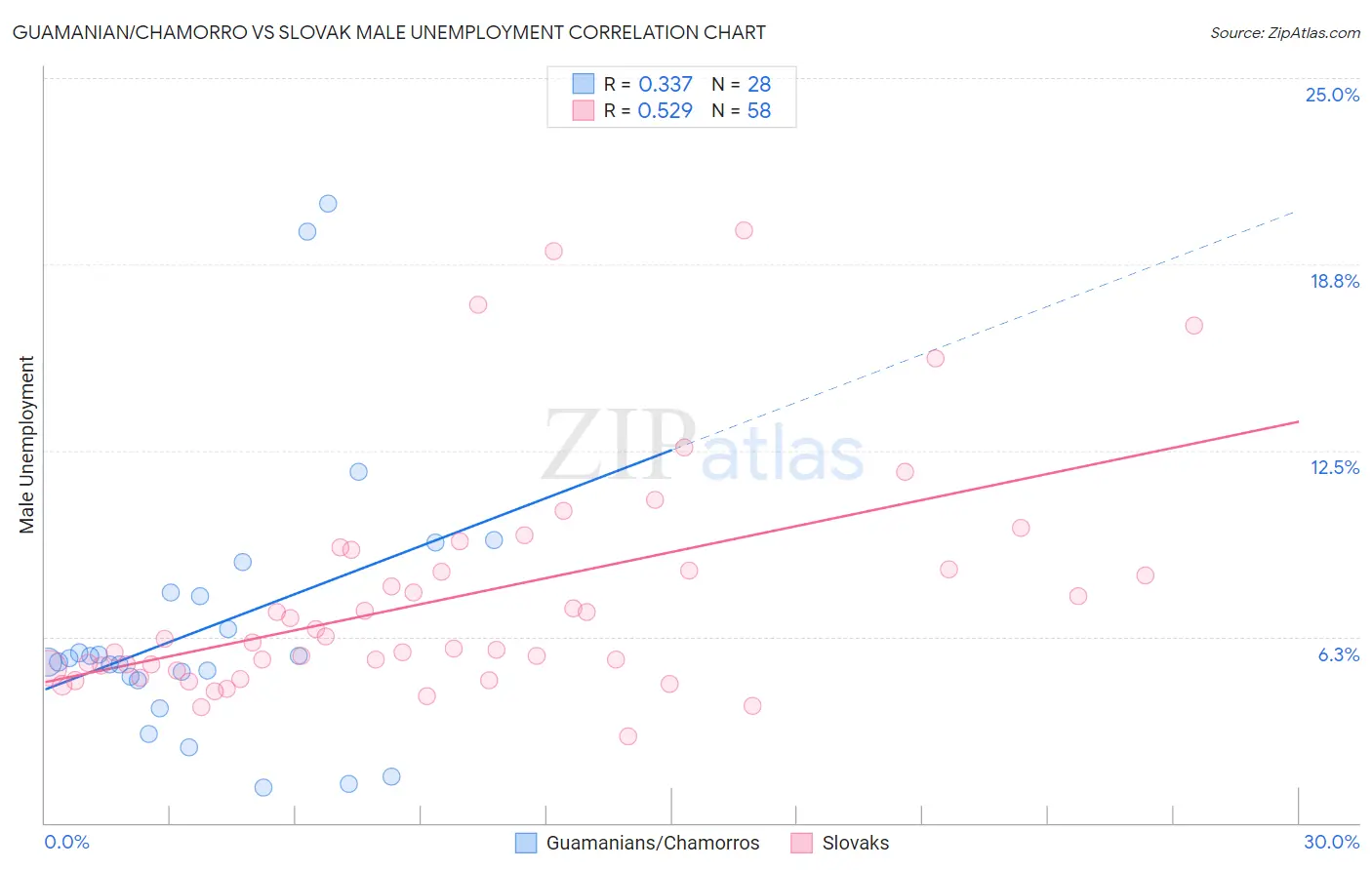 Guamanian/Chamorro vs Slovak Male Unemployment