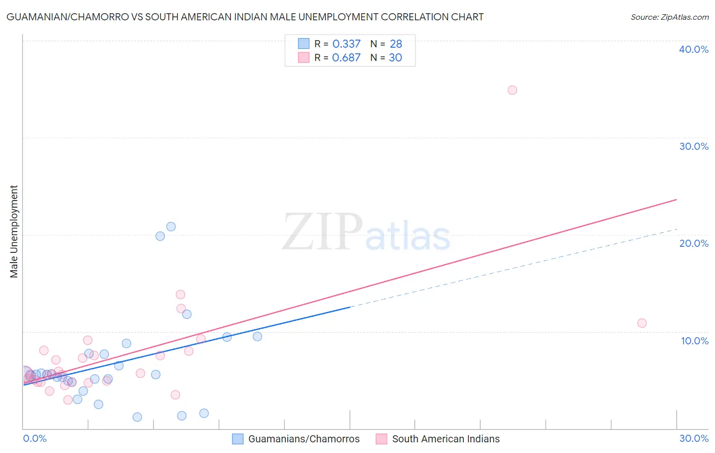 Guamanian/Chamorro vs South American Indian Male Unemployment
