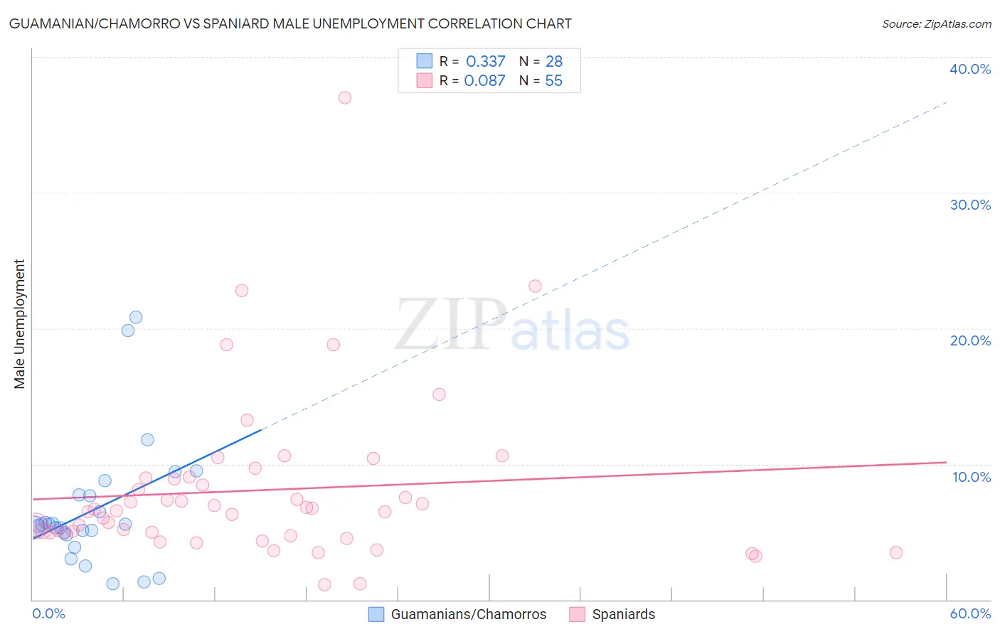 Guamanian/Chamorro vs Spaniard Male Unemployment