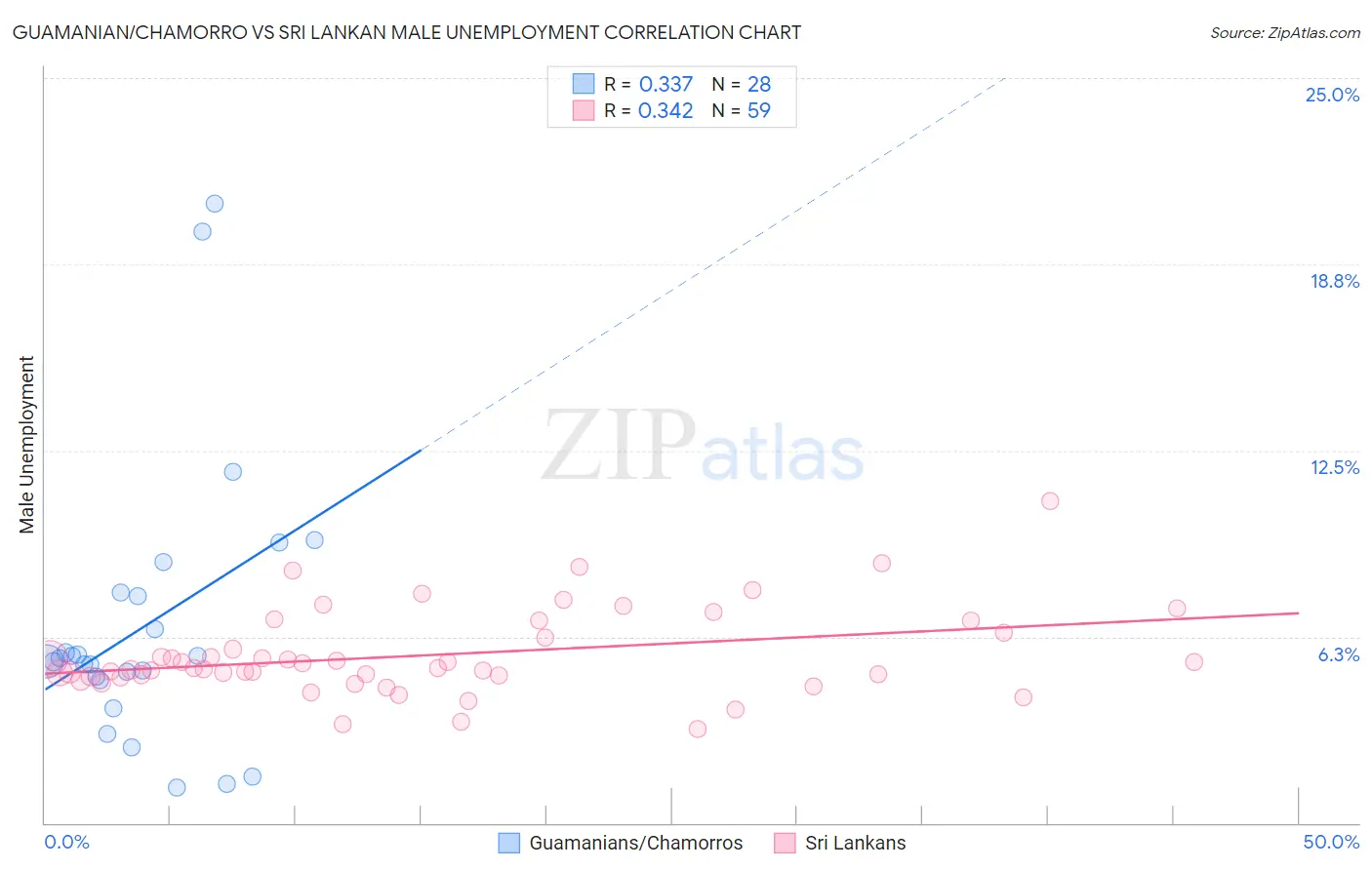 Guamanian/Chamorro vs Sri Lankan Male Unemployment