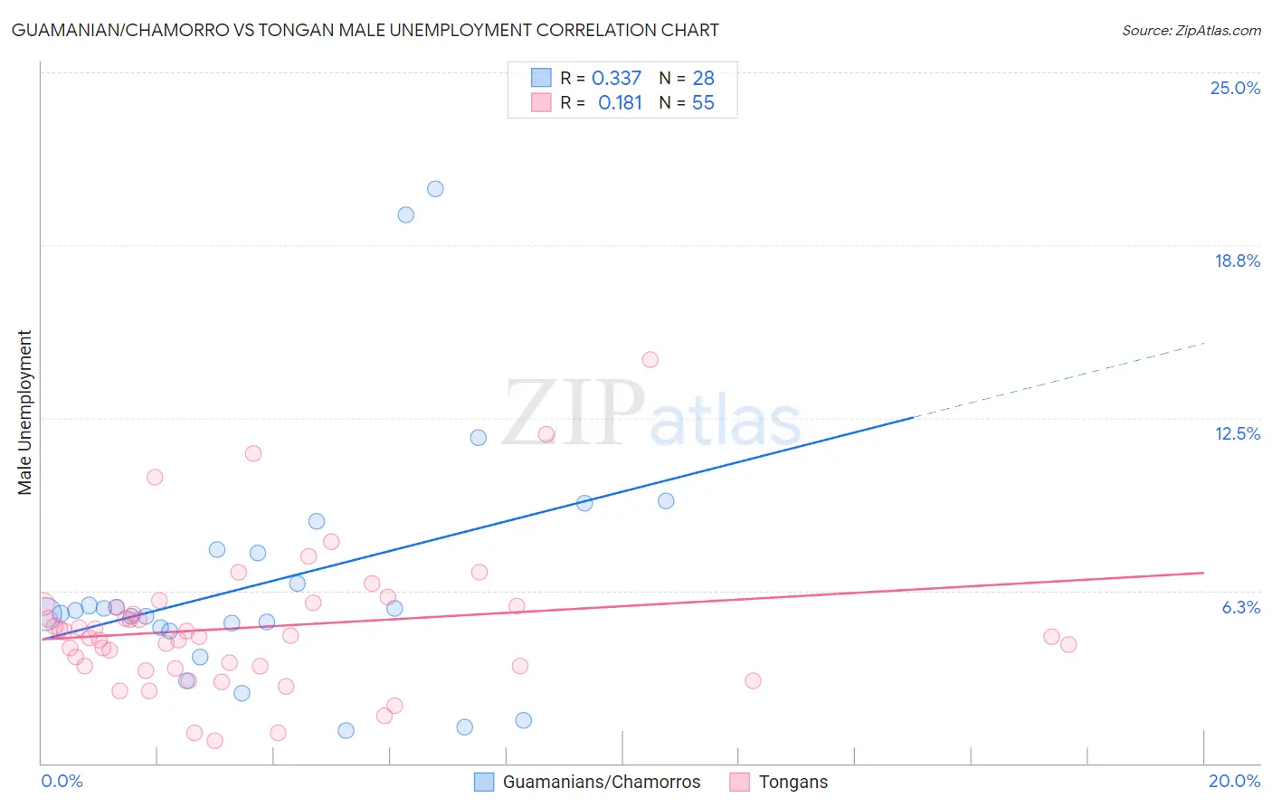 Guamanian/Chamorro vs Tongan Male Unemployment