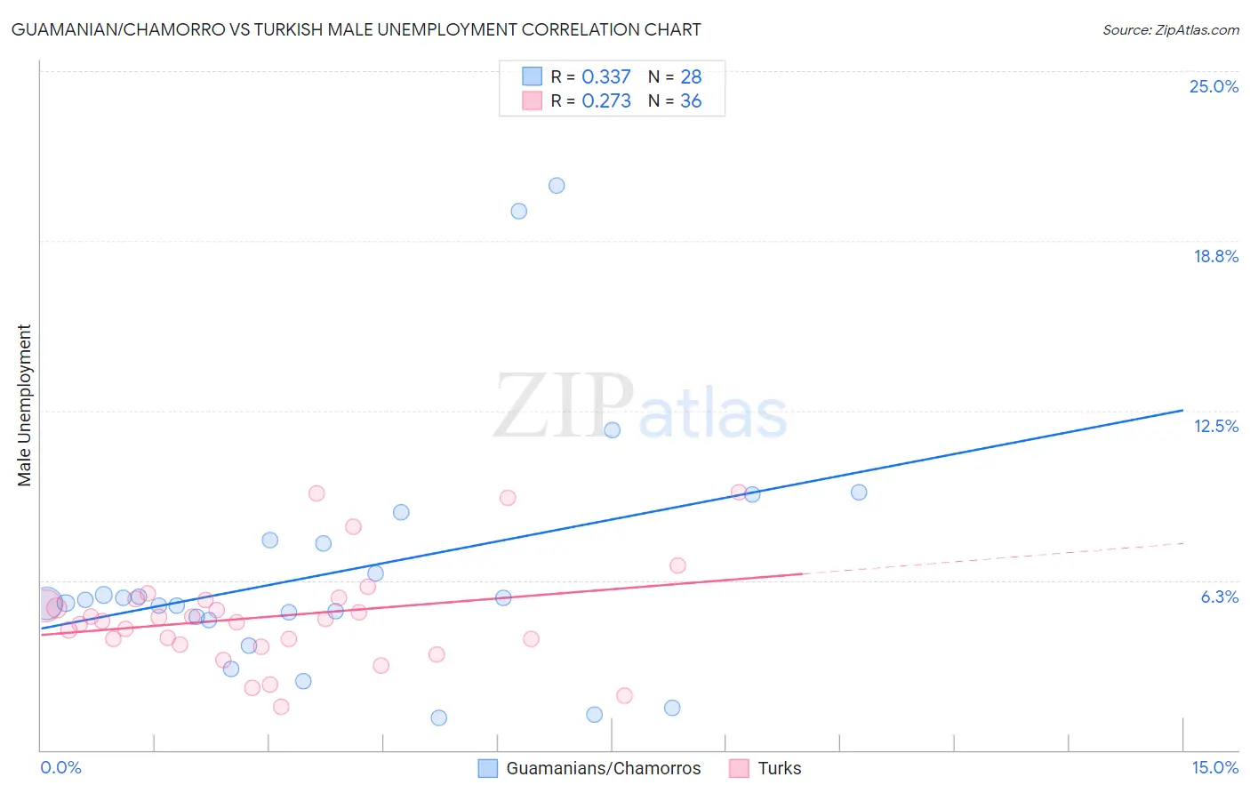 Guamanian/Chamorro vs Turkish Male Unemployment