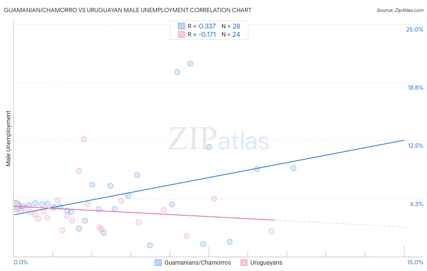 Guamanian/Chamorro vs Uruguayan Male Unemployment