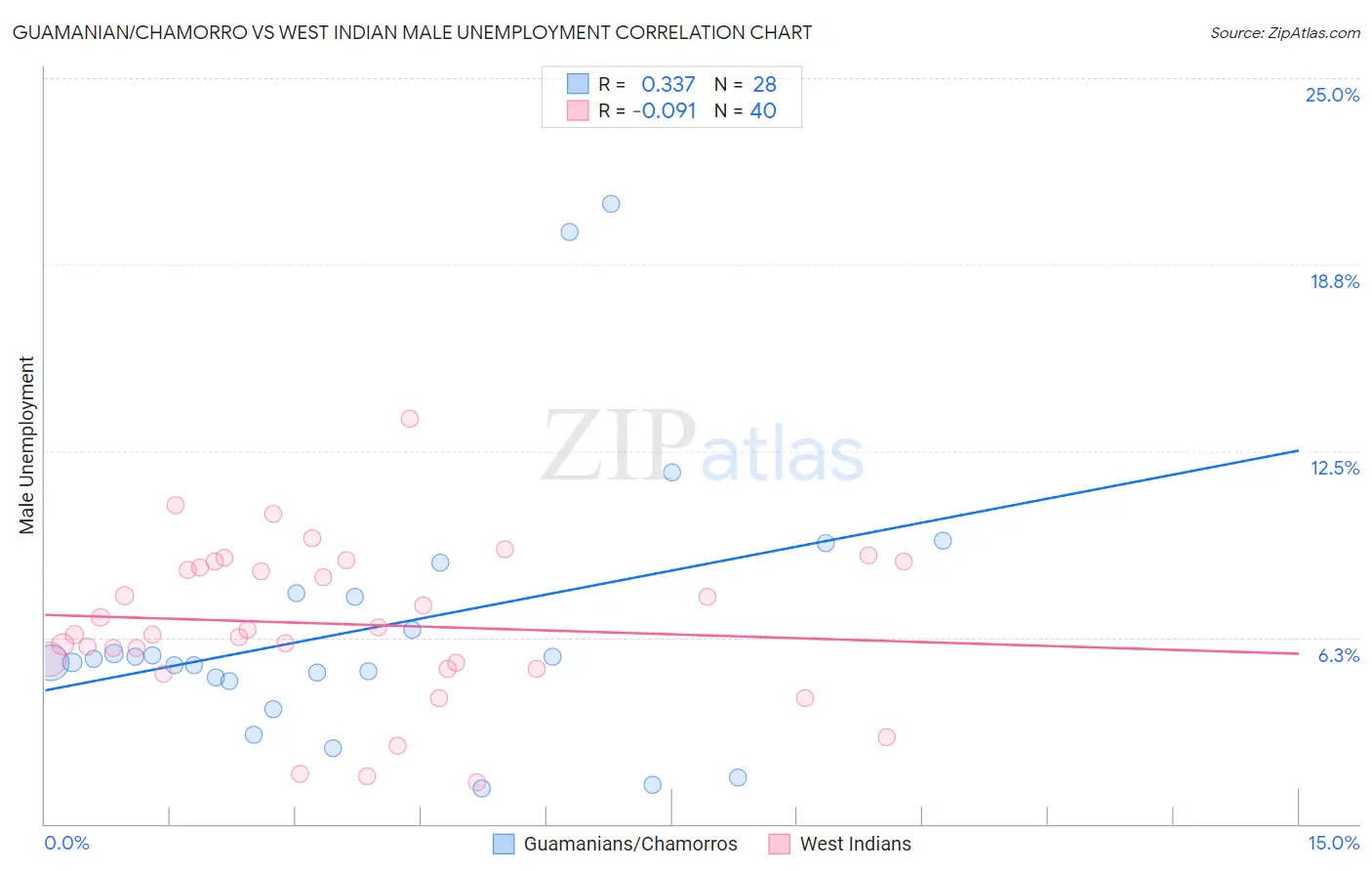 Guamanian/Chamorro vs West Indian Male Unemployment