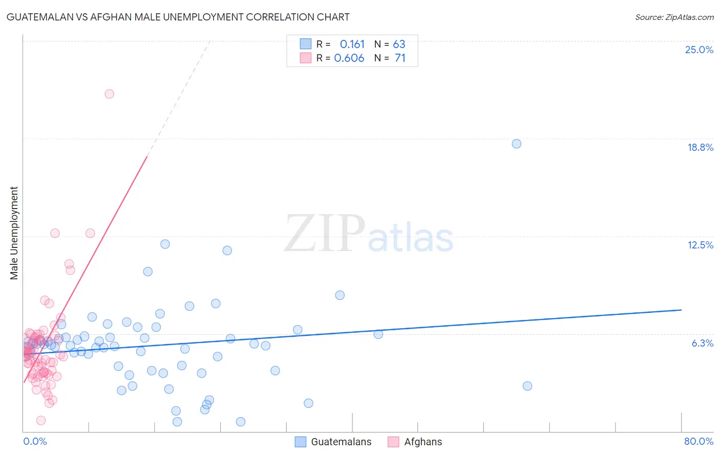 Guatemalan vs Afghan Male Unemployment