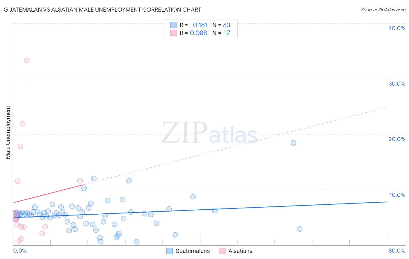 Guatemalan vs Alsatian Male Unemployment