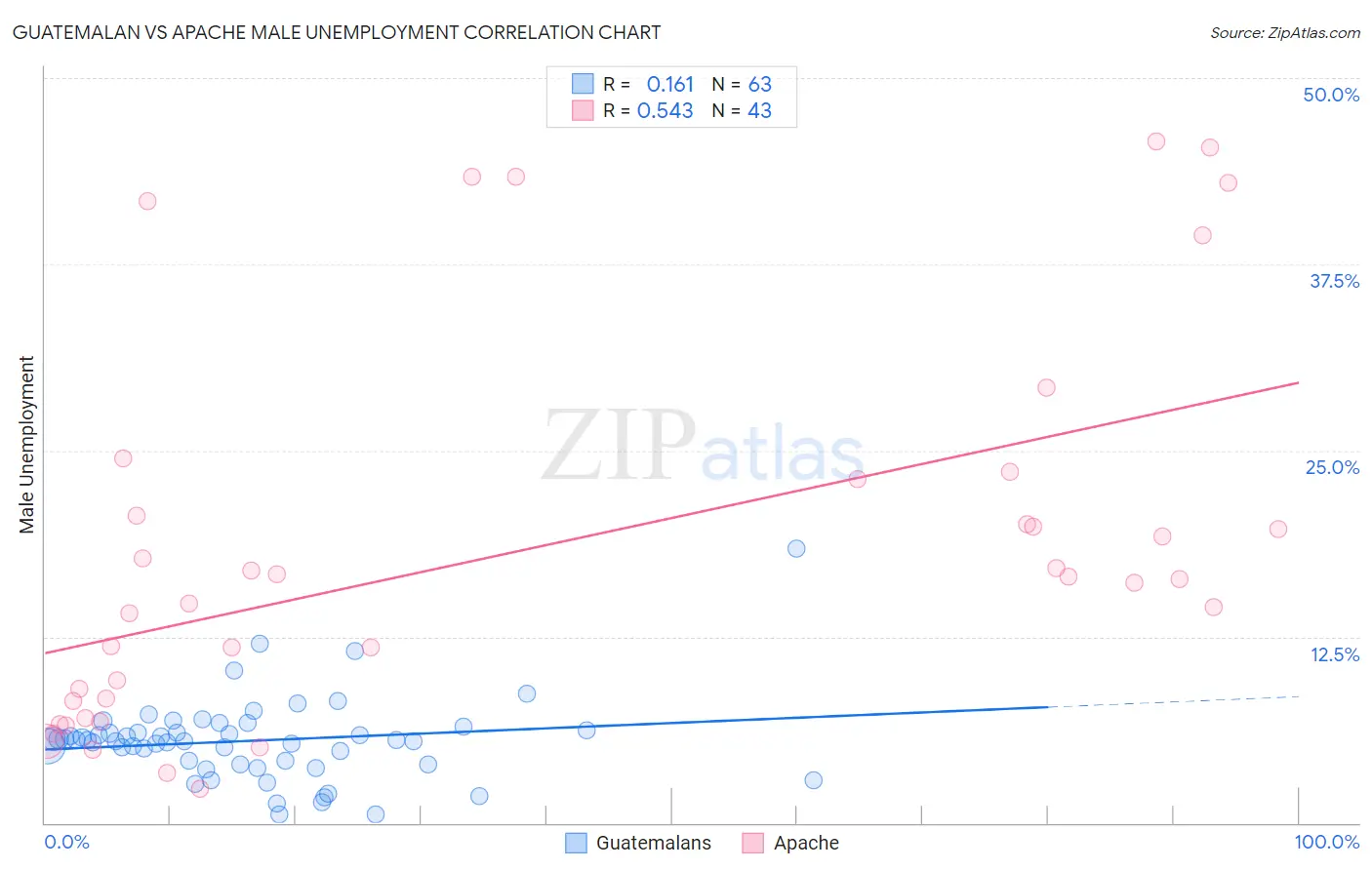 Guatemalan vs Apache Male Unemployment
