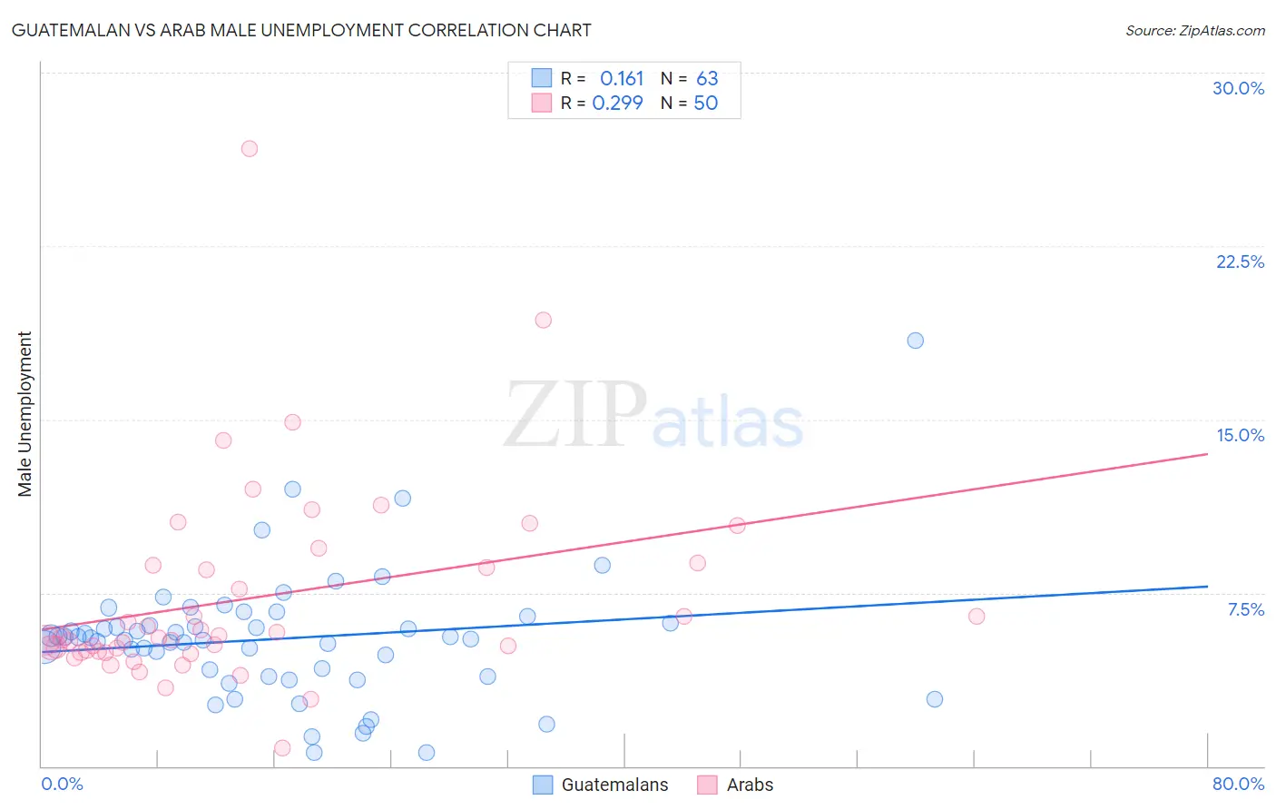 Guatemalan vs Arab Male Unemployment