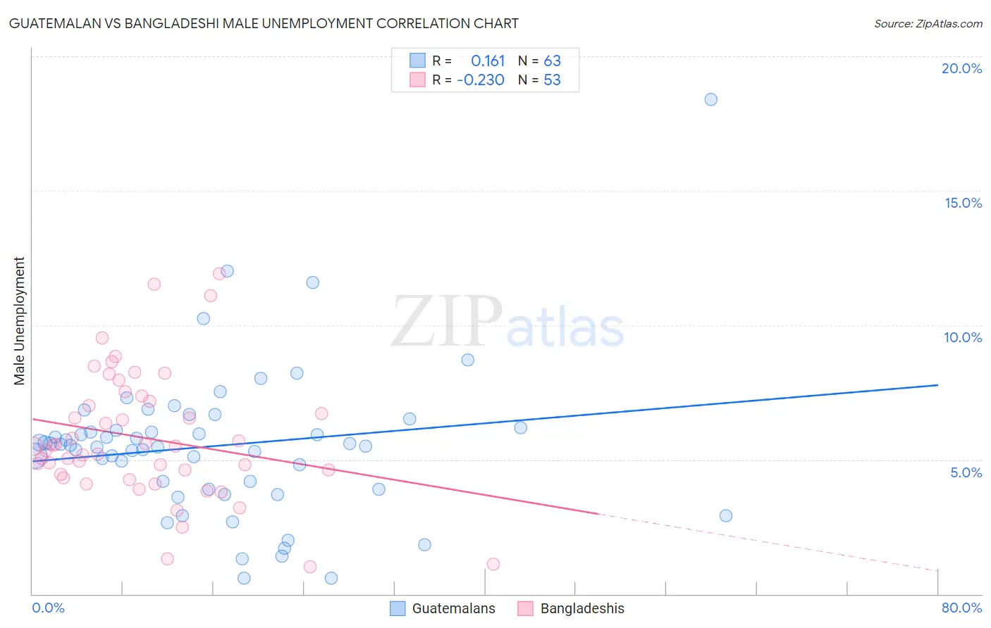 Guatemalan vs Bangladeshi Male Unemployment