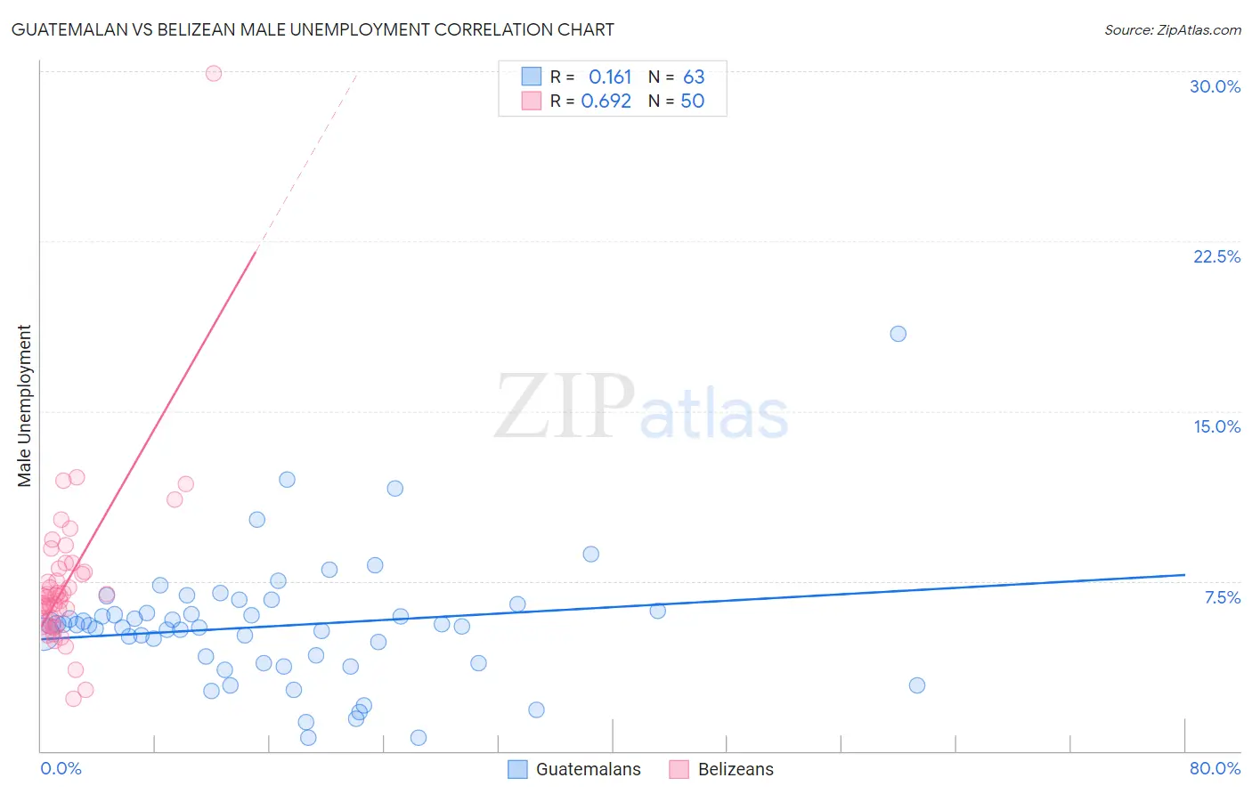 Guatemalan vs Belizean Male Unemployment