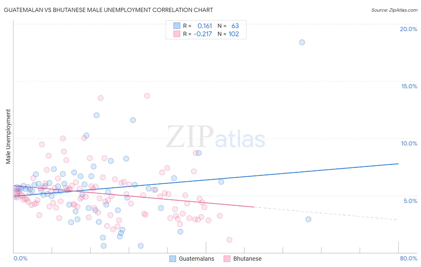 Guatemalan vs Bhutanese Male Unemployment