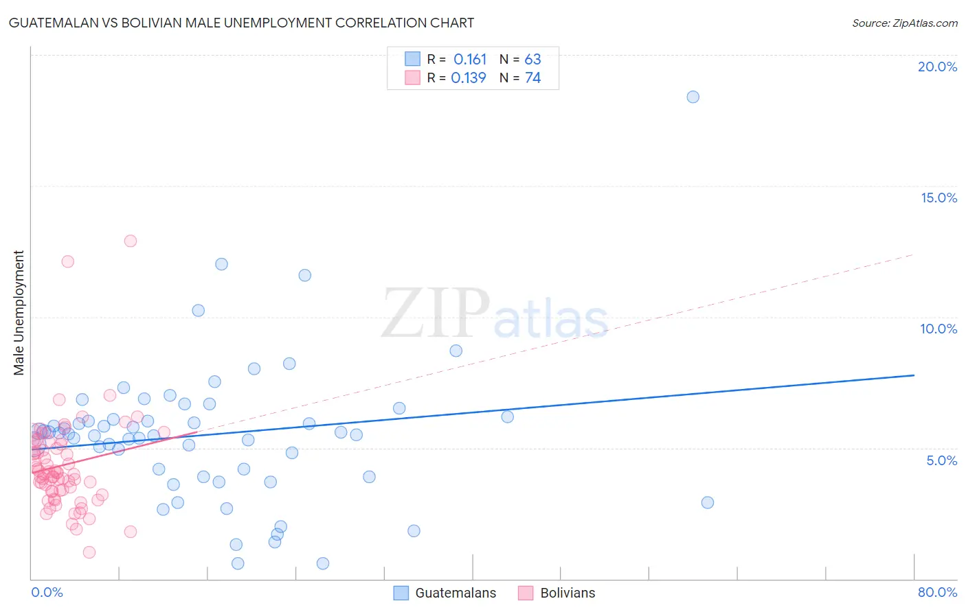 Guatemalan vs Bolivian Male Unemployment