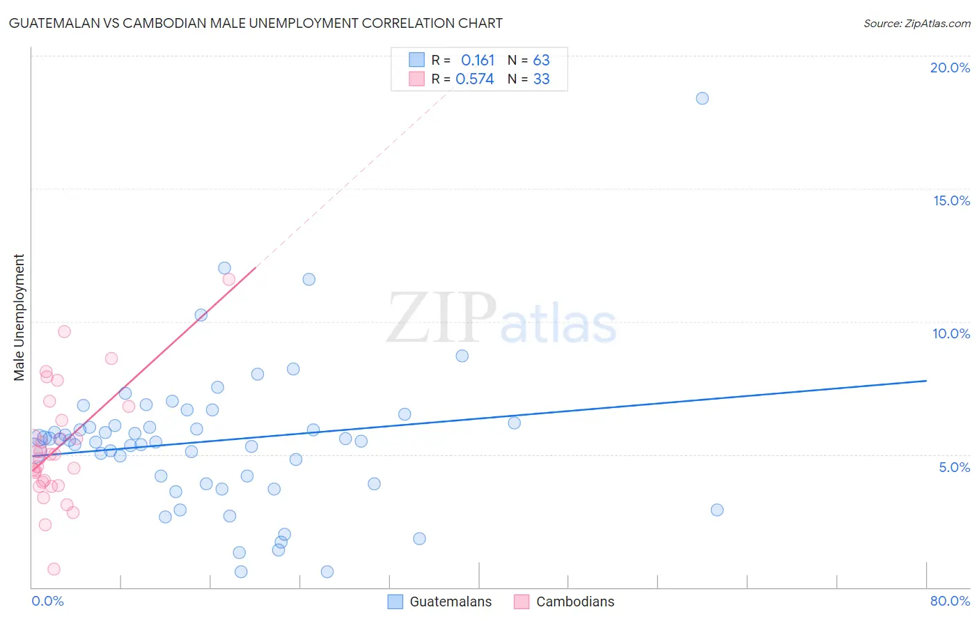 Guatemalan vs Cambodian Male Unemployment
