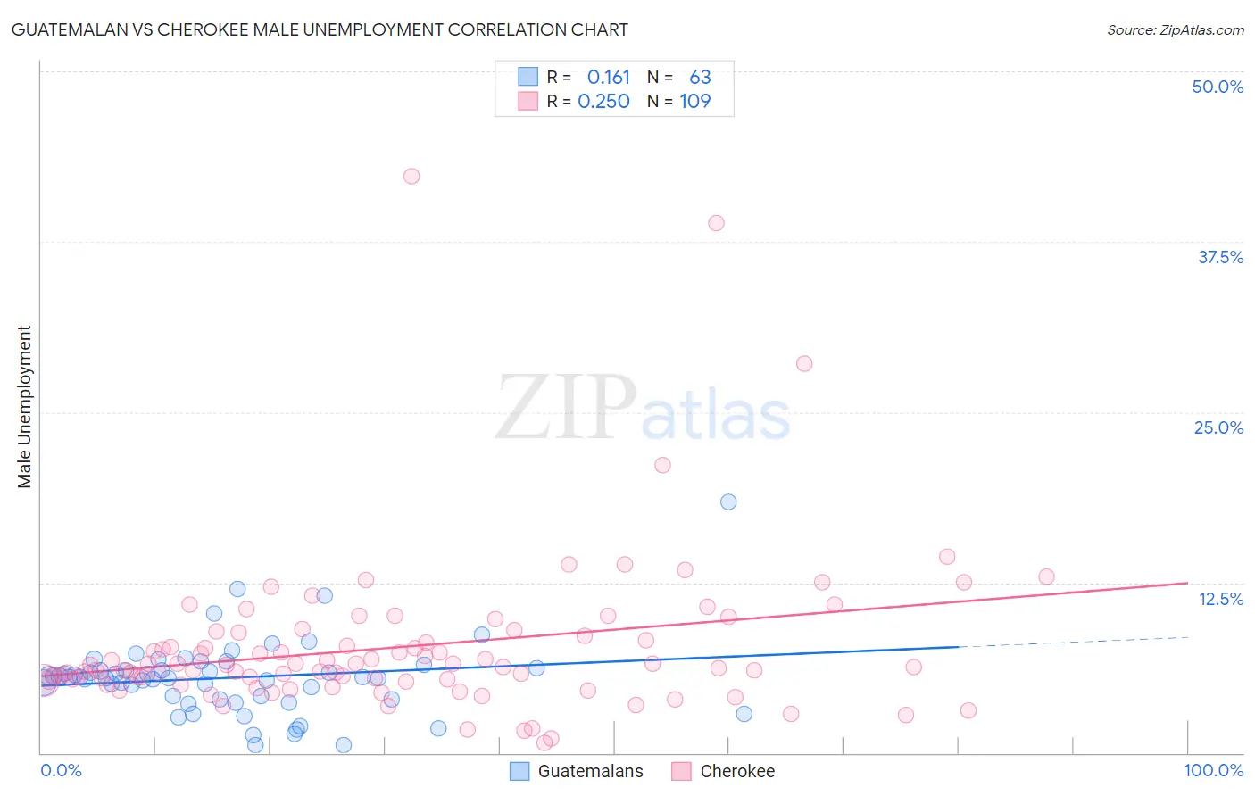 Guatemalan vs Cherokee Male Unemployment