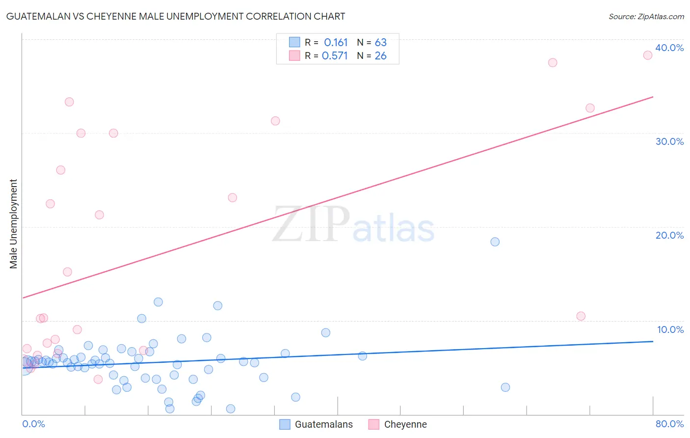 Guatemalan vs Cheyenne Male Unemployment